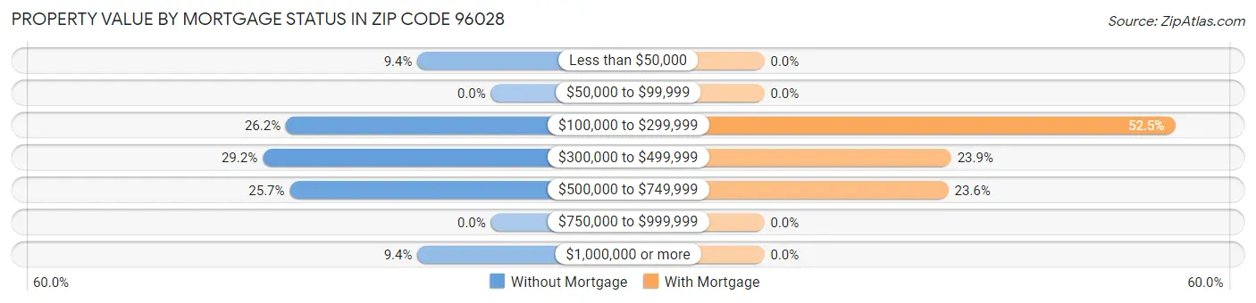 Property Value by Mortgage Status in Zip Code 96028