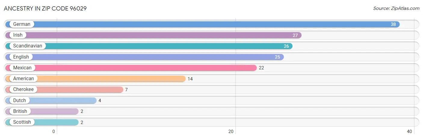 Ancestry in Zip Code 96029