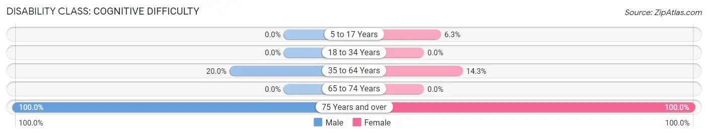 Disability in Zip Code 96029: <span>Cognitive Difficulty</span>