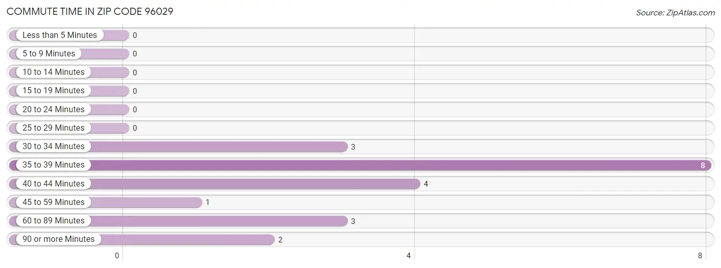 Commute Time in Zip Code 96029