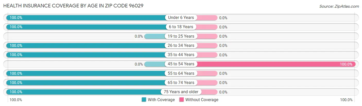 Health Insurance Coverage by Age in Zip Code 96029