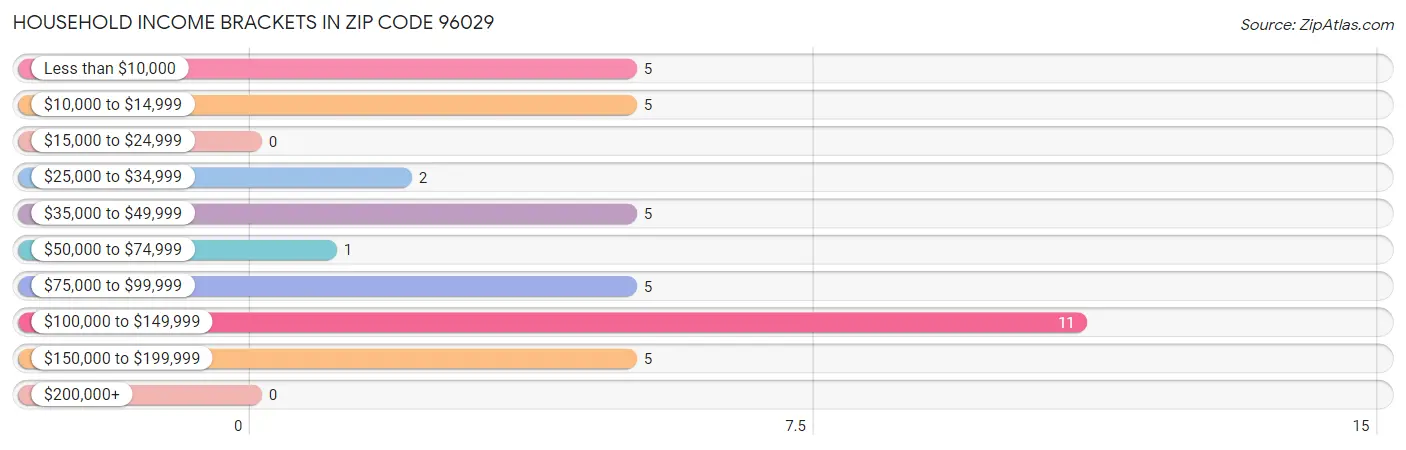 Household Income Brackets in Zip Code 96029