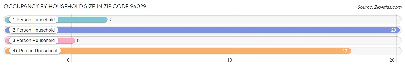 Occupancy by Household Size in Zip Code 96029