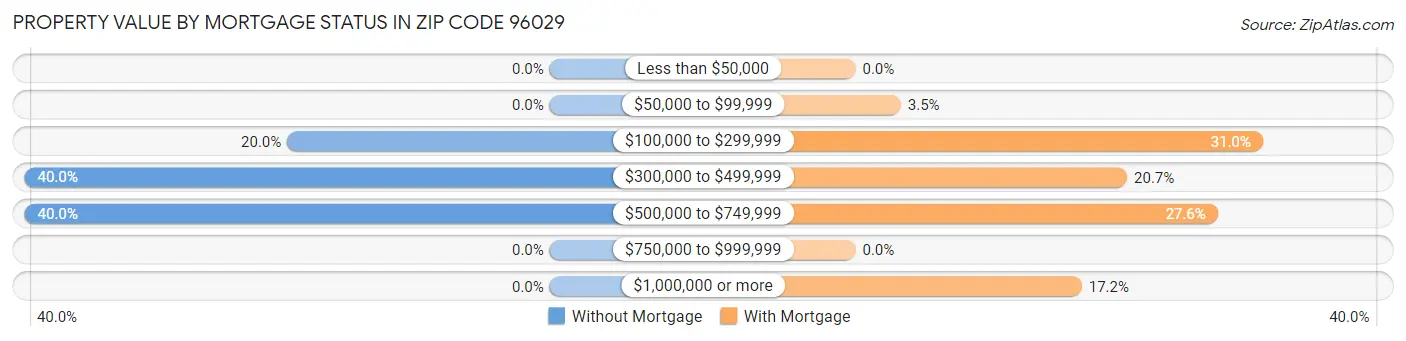 Property Value by Mortgage Status in Zip Code 96029
