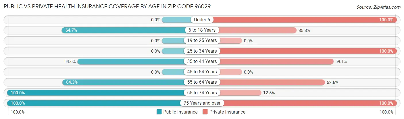 Public vs Private Health Insurance Coverage by Age in Zip Code 96029