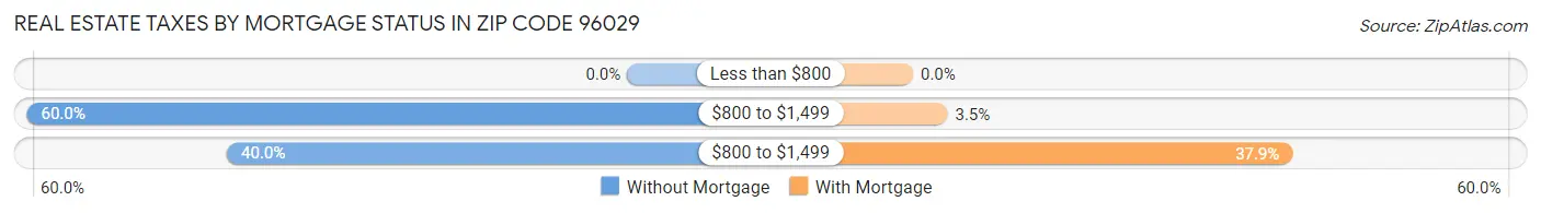 Real Estate Taxes by Mortgage Status in Zip Code 96029