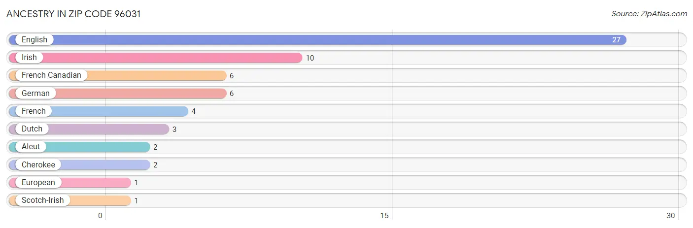 Ancestry in Zip Code 96031