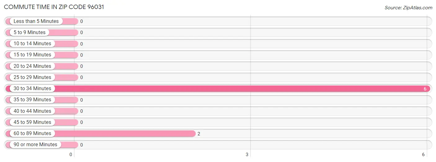 Commute Time in Zip Code 96031