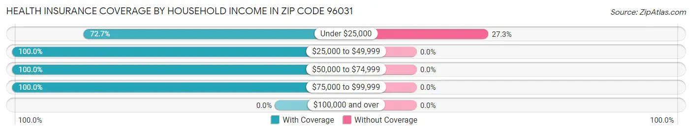 Health Insurance Coverage by Household Income in Zip Code 96031