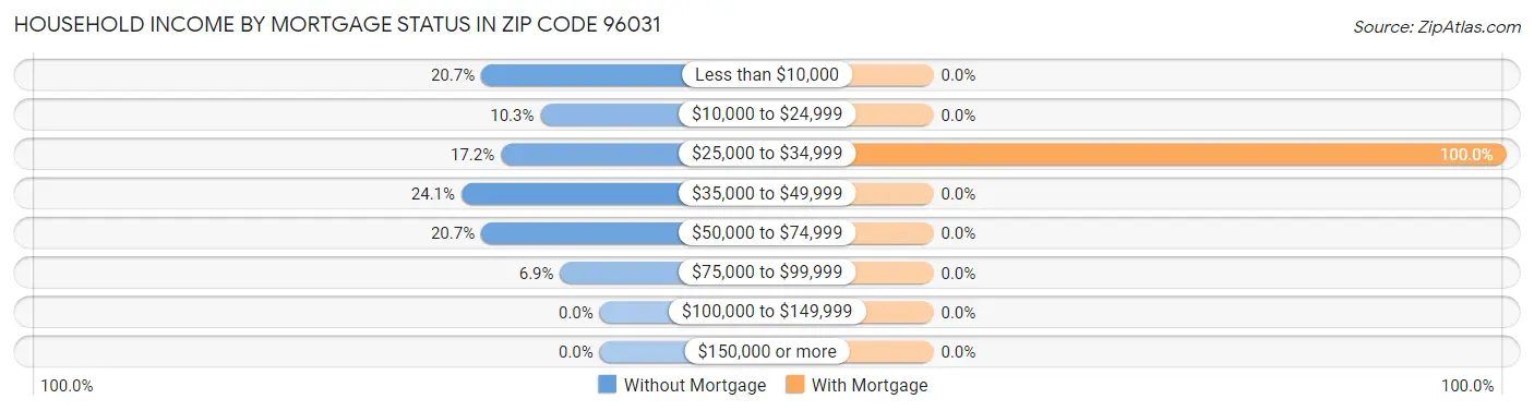 Household Income by Mortgage Status in Zip Code 96031