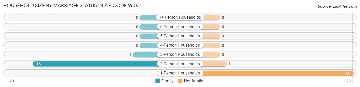 Household Size by Marriage Status in Zip Code 96031