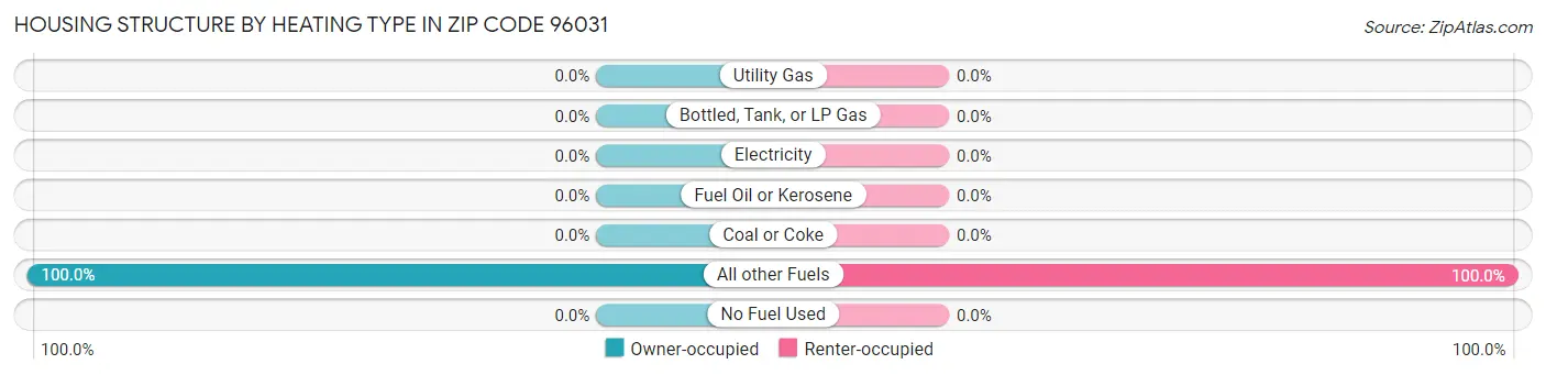 Housing Structure by Heating Type in Zip Code 96031