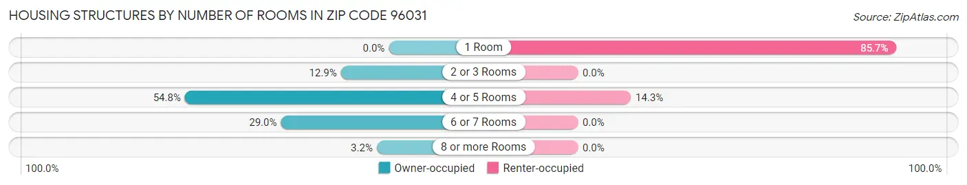 Housing Structures by Number of Rooms in Zip Code 96031