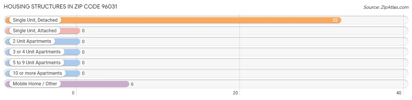 Housing Structures in Zip Code 96031