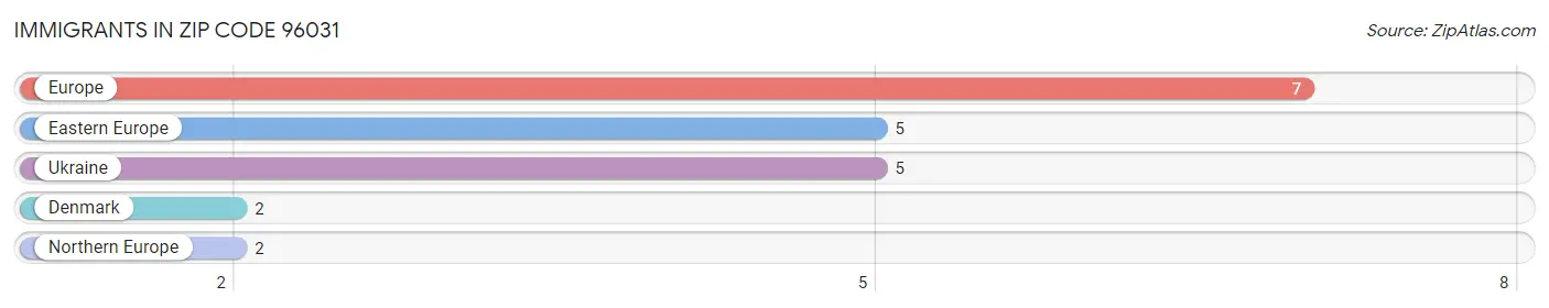 Immigrants in Zip Code 96031