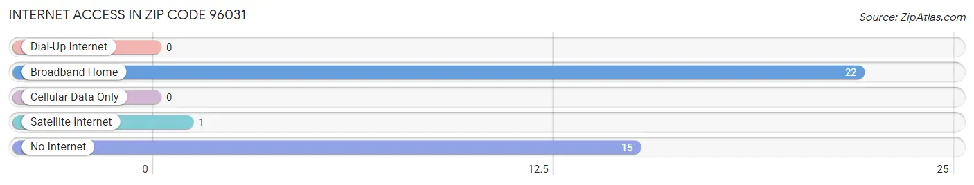 Internet Access in Zip Code 96031