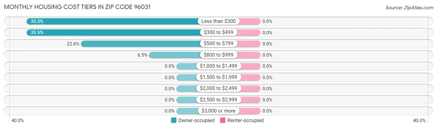 Monthly Housing Cost Tiers in Zip Code 96031