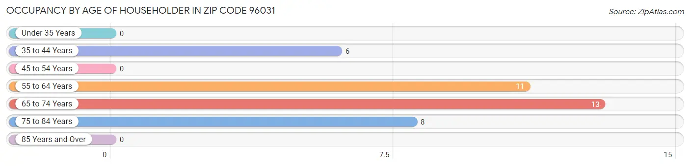 Occupancy by Age of Householder in Zip Code 96031