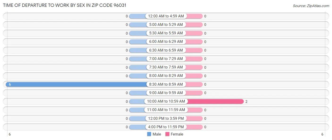 Time of Departure to Work by Sex in Zip Code 96031