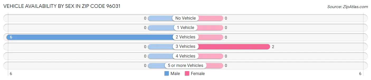 Vehicle Availability by Sex in Zip Code 96031