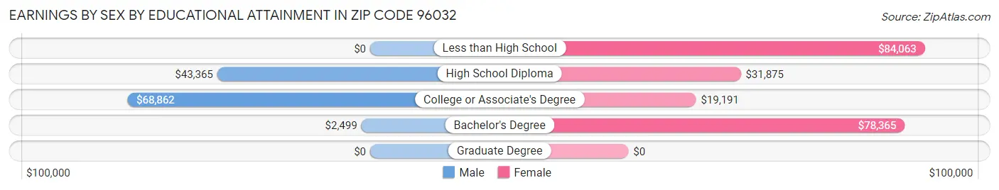 Earnings by Sex by Educational Attainment in Zip Code 96032