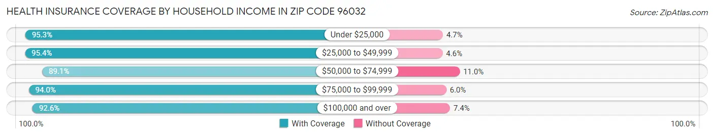 Health Insurance Coverage by Household Income in Zip Code 96032