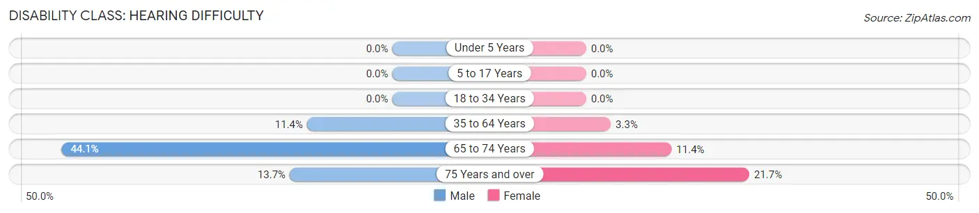 Disability in Zip Code 96032: <span>Hearing Difficulty</span>