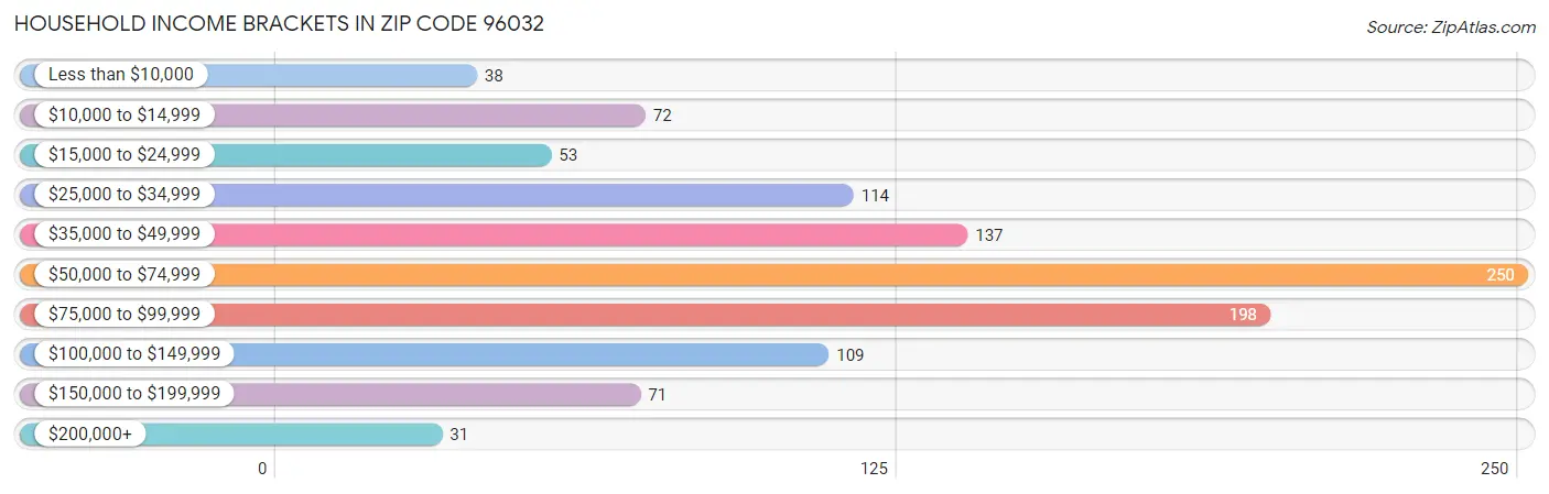 Household Income Brackets in Zip Code 96032