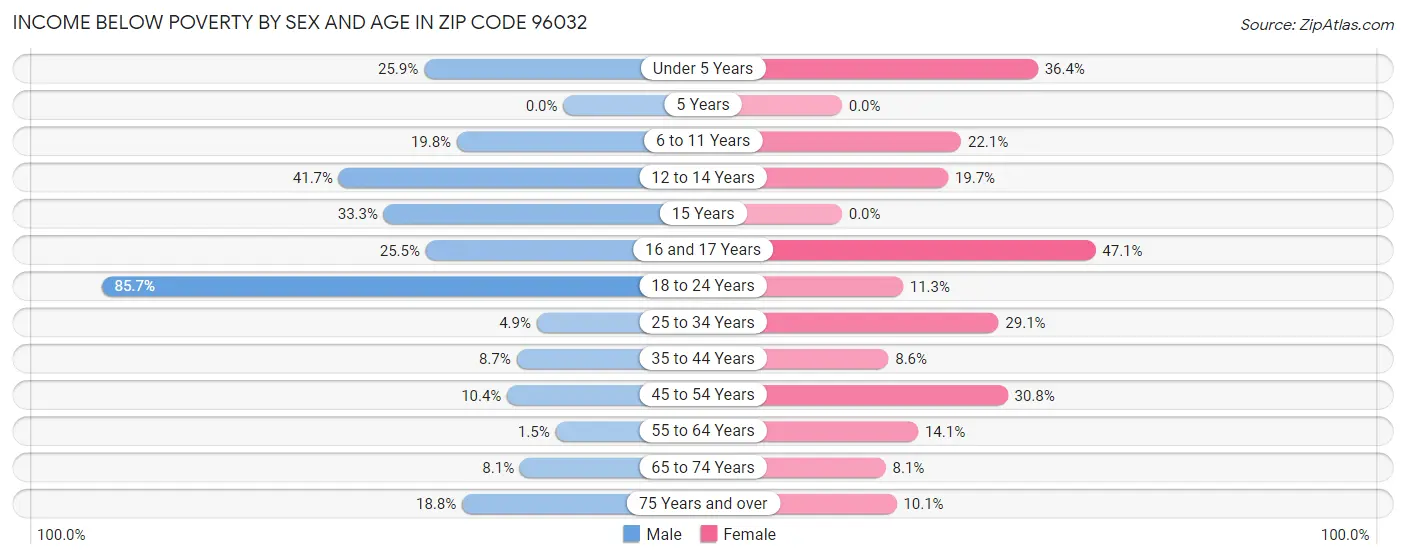 Income Below Poverty by Sex and Age in Zip Code 96032