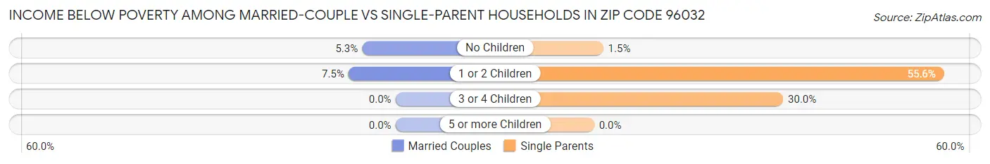 Income Below Poverty Among Married-Couple vs Single-Parent Households in Zip Code 96032