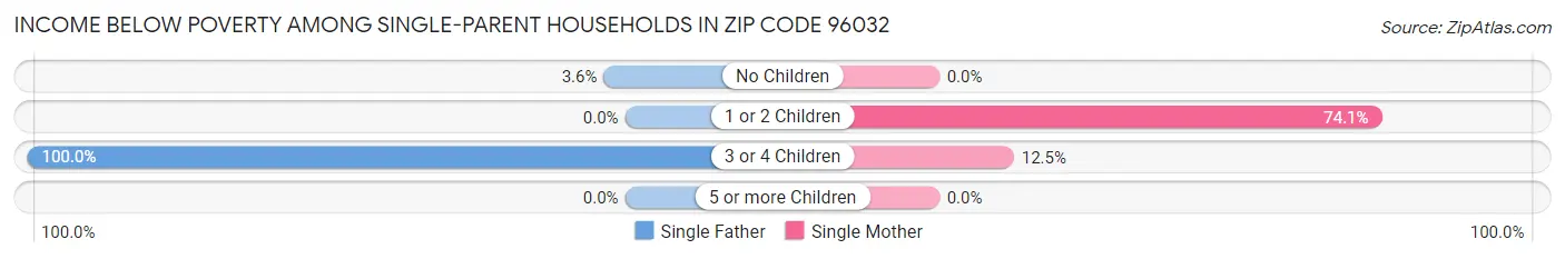 Income Below Poverty Among Single-Parent Households in Zip Code 96032