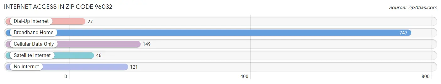 Internet Access in Zip Code 96032