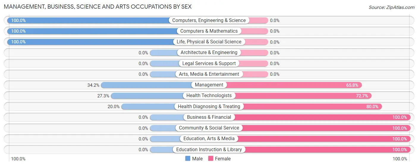 Management, Business, Science and Arts Occupations by Sex in Zip Code 96032
