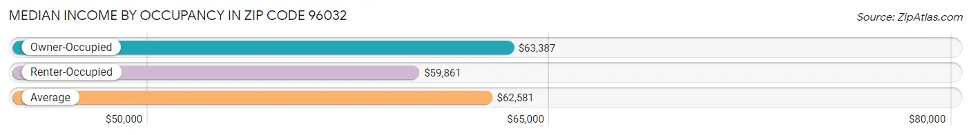 Median Income by Occupancy in Zip Code 96032