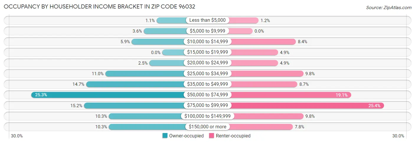 Occupancy by Householder Income Bracket in Zip Code 96032