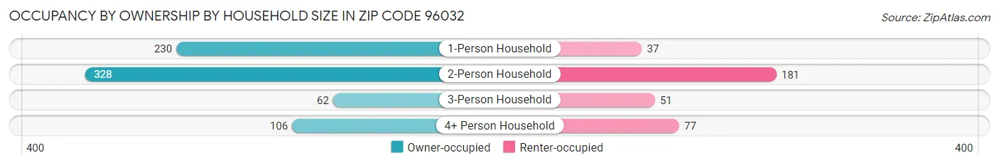 Occupancy by Ownership by Household Size in Zip Code 96032