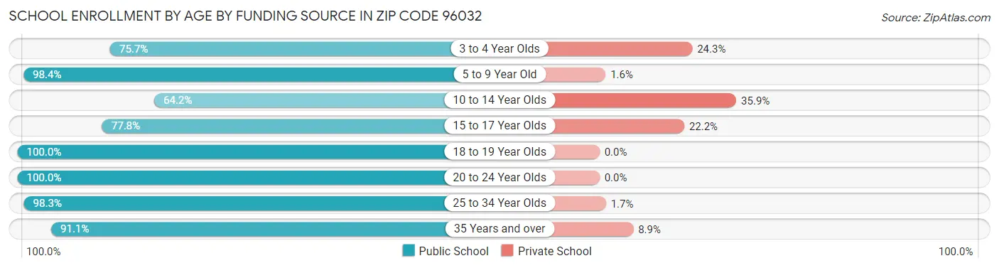 School Enrollment by Age by Funding Source in Zip Code 96032