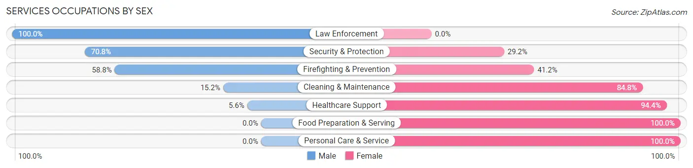 Services Occupations by Sex in Zip Code 96032
