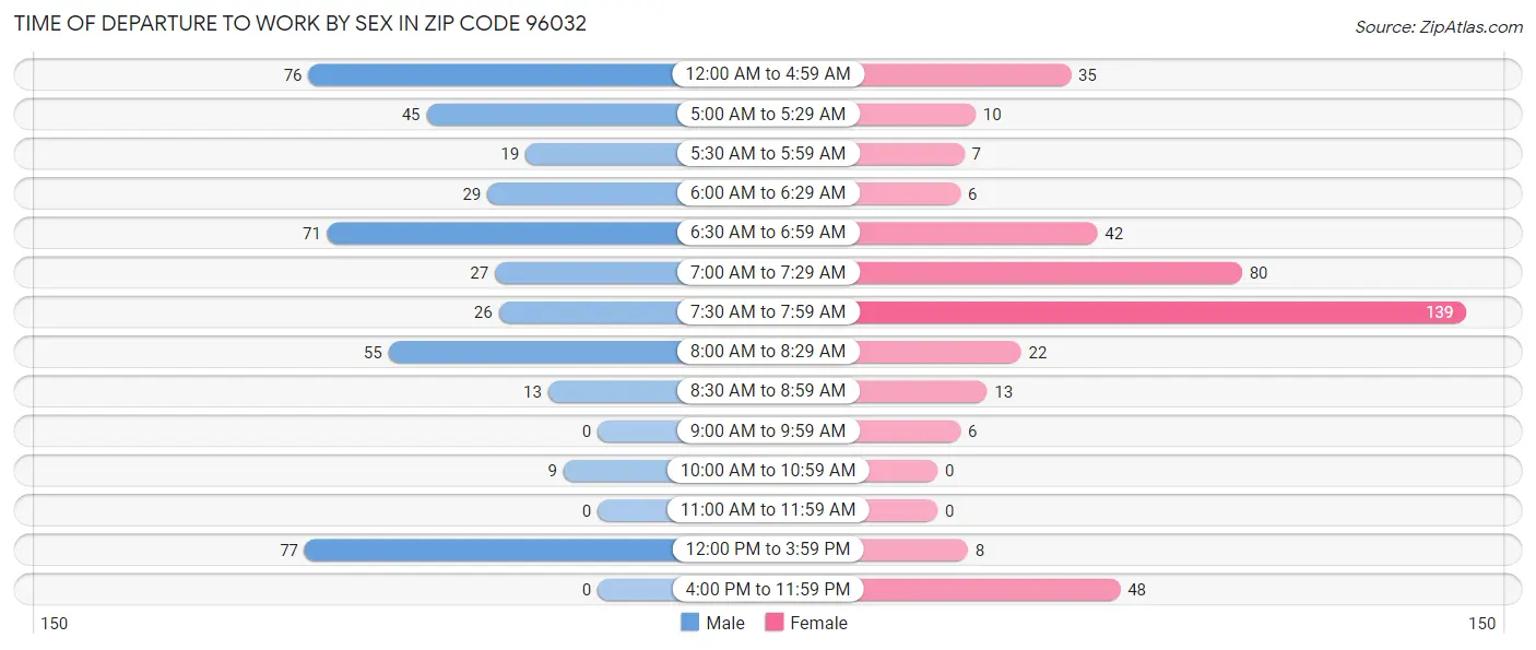 Time of Departure to Work by Sex in Zip Code 96032