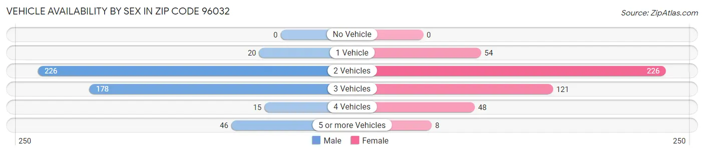 Vehicle Availability by Sex in Zip Code 96032