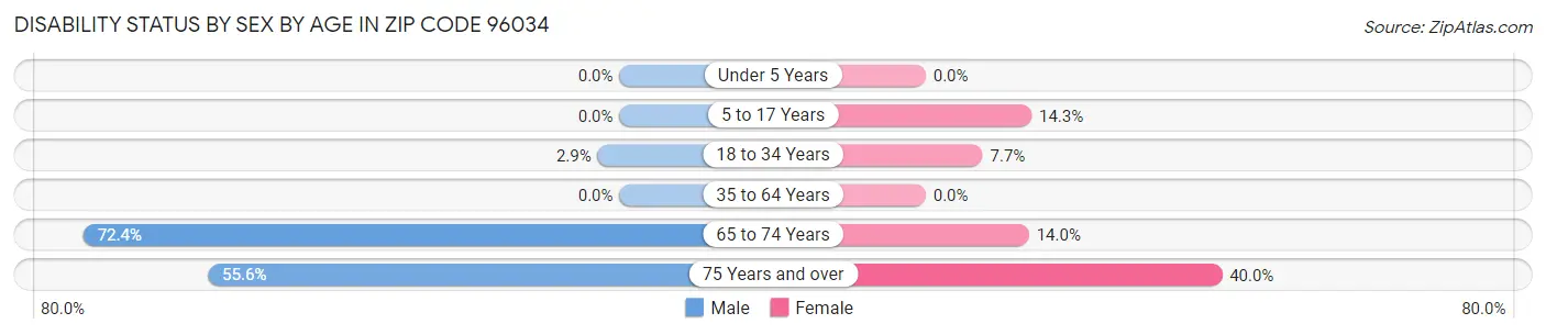 Disability Status by Sex by Age in Zip Code 96034