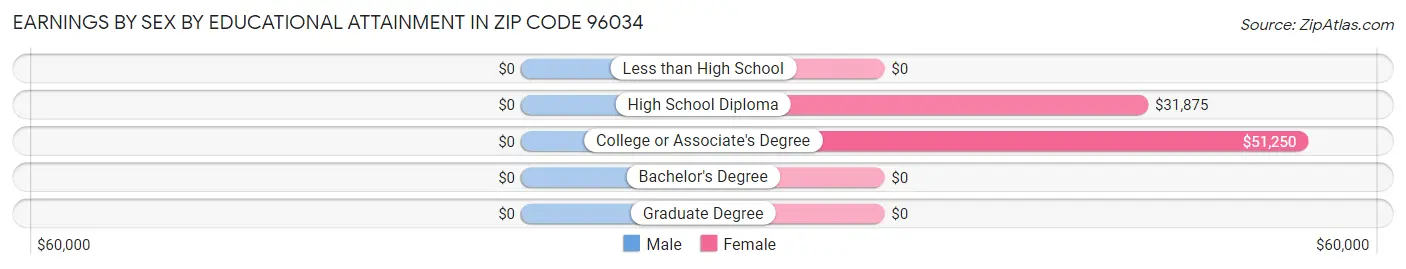 Earnings by Sex by Educational Attainment in Zip Code 96034