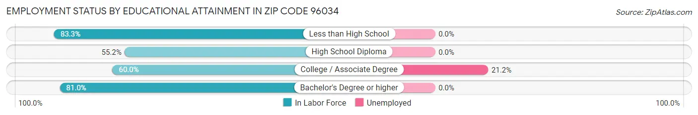 Employment Status by Educational Attainment in Zip Code 96034