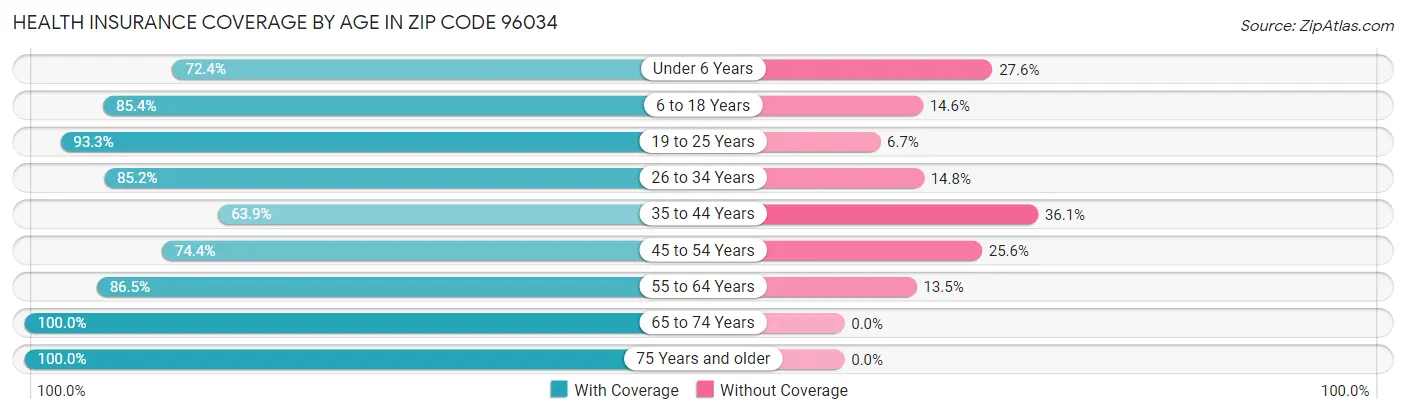 Health Insurance Coverage by Age in Zip Code 96034