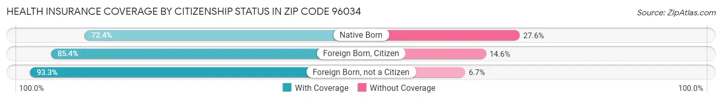 Health Insurance Coverage by Citizenship Status in Zip Code 96034
