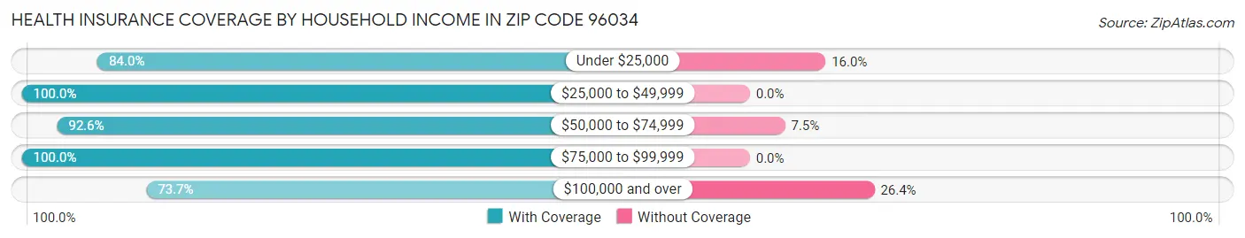 Health Insurance Coverage by Household Income in Zip Code 96034