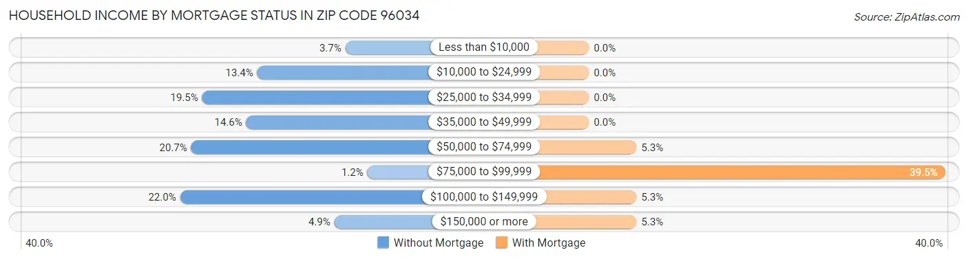 Household Income by Mortgage Status in Zip Code 96034