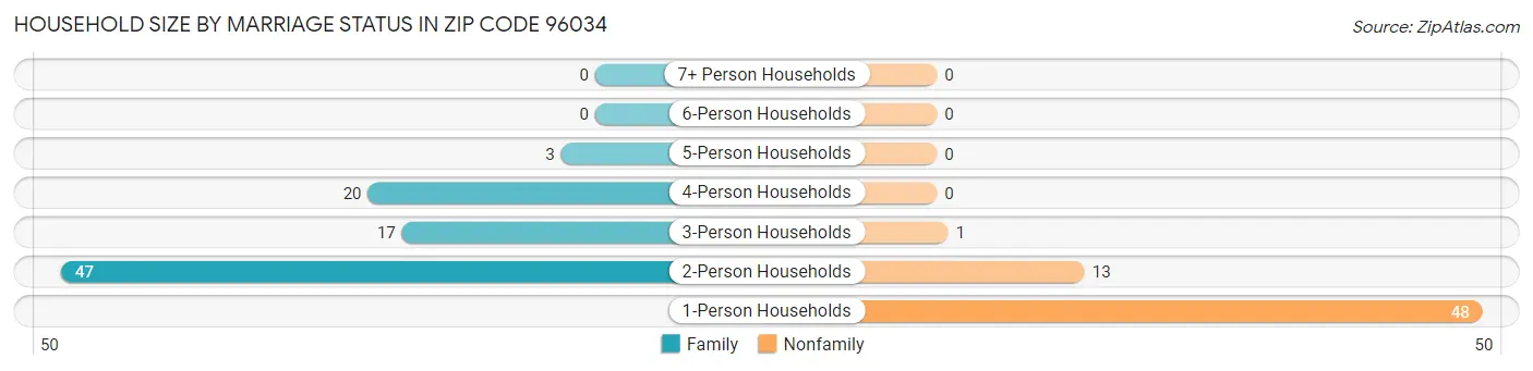 Household Size by Marriage Status in Zip Code 96034