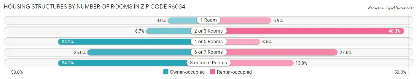Housing Structures by Number of Rooms in Zip Code 96034