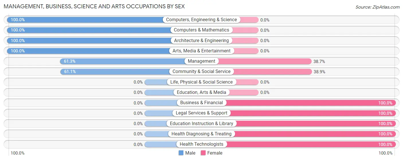 Management, Business, Science and Arts Occupations by Sex in Zip Code 96034